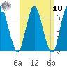 Bayville Bridge tide chart for Friday, March 18, 2022