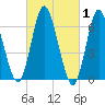 Bayville Bridge tide chart for Tuesday, March 1, 2022