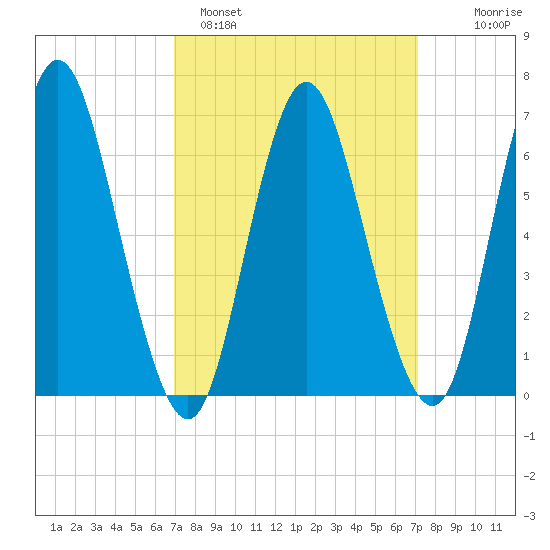 Bayville Bridge tide chart for Sunday, March 20, 2022