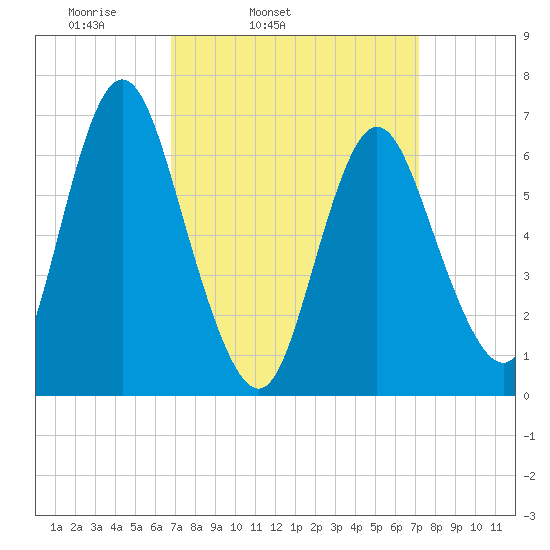 Bayville Bridge tide chart for Thursday, March 24, 2022