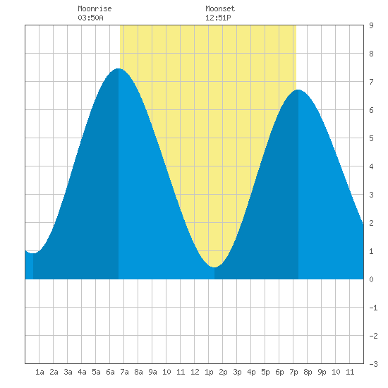 Bayville Bridge tide chart for Saturday, March 26, 2022