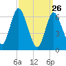 Bayville Bridge tide chart for Saturday, March 26, 2022