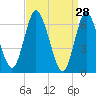 Bayville Bridge tide chart for Monday, March 28, 2022