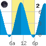 Bayville Bridge tide chart for Wednesday, March 2, 2022
