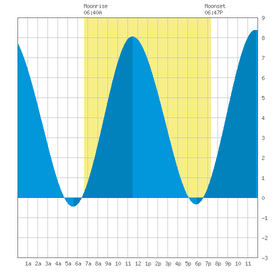 Bayville Bridge tide chart for Thursday, March 31, 2022