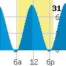 Bayville Bridge tide chart for Thursday, March 31, 2022