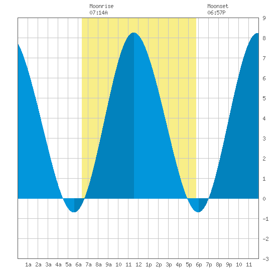 Bayville Bridge tide chart for Thursday, March 3, 2022
