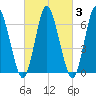 Bayville Bridge tide chart for Thursday, March 3, 2022