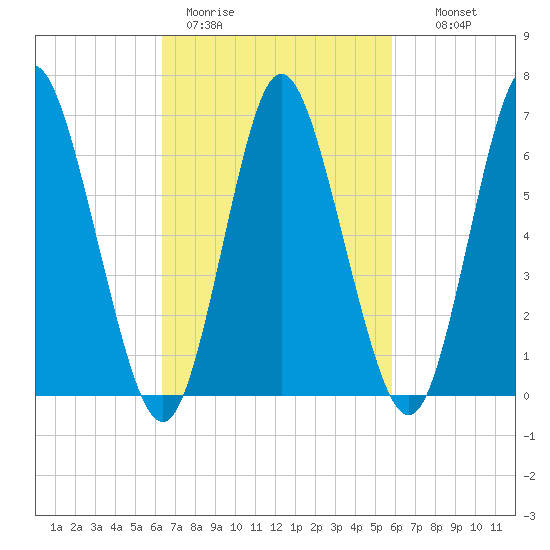 Bayville Bridge tide chart for Friday, March 4, 2022