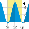Bayville Bridge tide chart for Friday, March 4, 2022