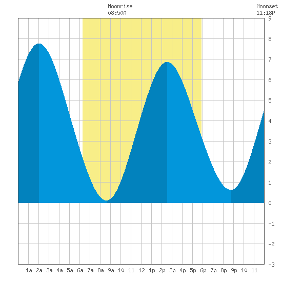 Bayville Bridge tide chart for Monday, March 7, 2022