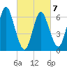 Bayville Bridge tide chart for Monday, March 7, 2022
