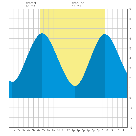 Bayville Bridge tide chart for Sunday, April 10, 2022
