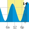Bayville Bridge tide chart for Thursday, April 14, 2022