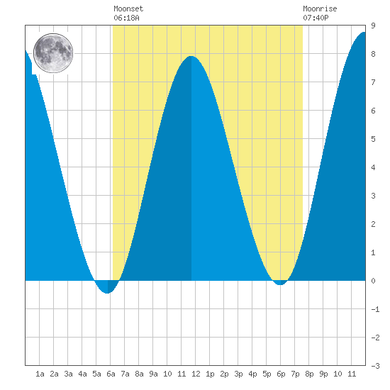 Bayville Bridge tide chart for Saturday, April 16, 2022