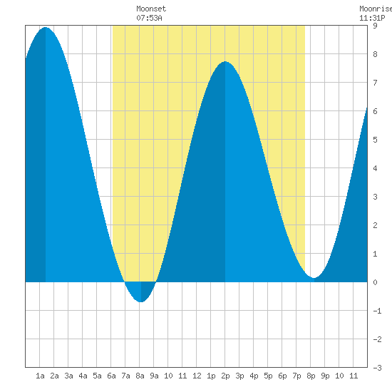 Bayville Bridge tide chart for Tuesday, April 19, 2022