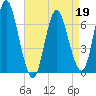 Bayville Bridge tide chart for Tuesday, April 19, 2022
