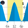 Bayville Bridge tide chart for Friday, April 1, 2022