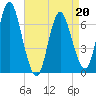 Bayville Bridge tide chart for Wednesday, April 20, 2022