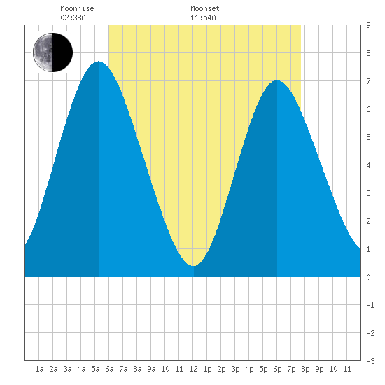 Bayville Bridge tide chart for Saturday, April 23, 2022