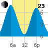 Bayville Bridge tide chart for Saturday, April 23, 2022