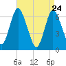 Bayville Bridge tide chart for Sunday, April 24, 2022