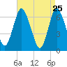 Bayville Bridge tide chart for Monday, April 25, 2022