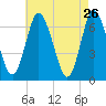 Bayville Bridge tide chart for Tuesday, April 26, 2022