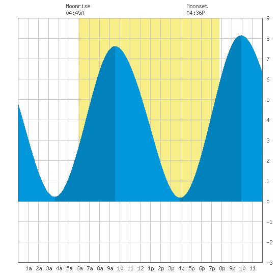 Bayville Bridge tide chart for Wednesday, April 27, 2022