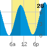 Bayville Bridge tide chart for Thursday, April 28, 2022