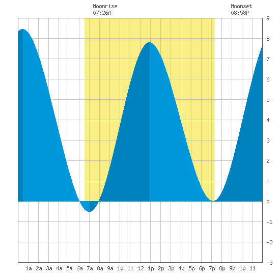 Bayville Bridge tide chart for Saturday, April 2, 2022
