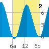 Bayville Bridge tide chart for Saturday, April 2, 2022