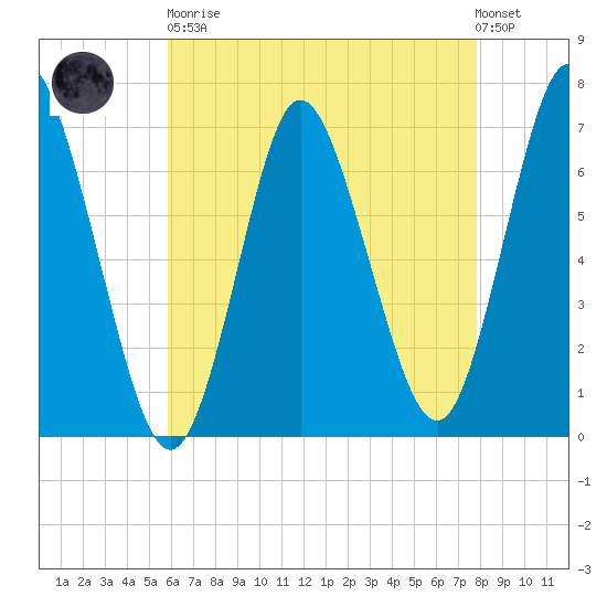 Bayville Bridge tide chart for Saturday, April 30, 2022