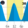 Bayville Bridge tide chart for Saturday, April 30, 2022