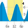 Bayville Bridge tide chart for Monday, April 4, 2022
