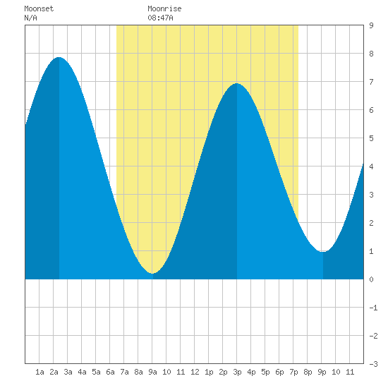 Bayville Bridge tide chart for Tuesday, April 5, 2022