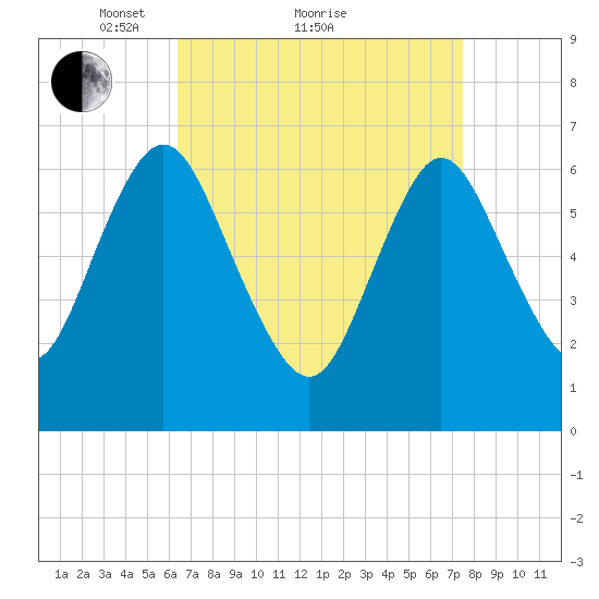 Bayville Bridge tide chart for Saturday, April 9, 2022
