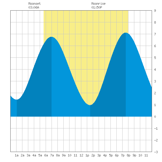 Bayville Bridge tide chart for Tuesday, May 10, 2022
