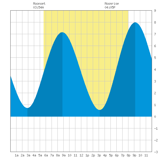 Bayville Bridge tide chart for Thursday, May 12, 2022