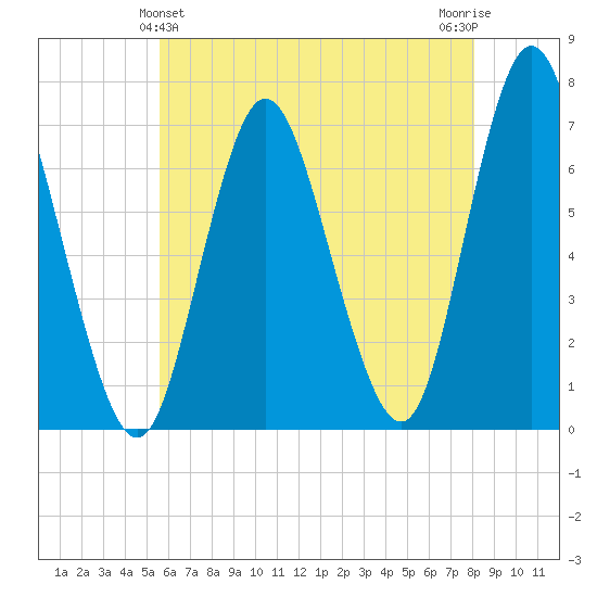 Bayville Bridge tide chart for Saturday, May 14, 2022