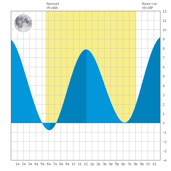 Bayville Bridge tide chart for Monday, May 16, 2022