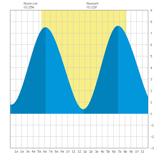 Bayville Bridge tide chart for Monday, May 23, 2022