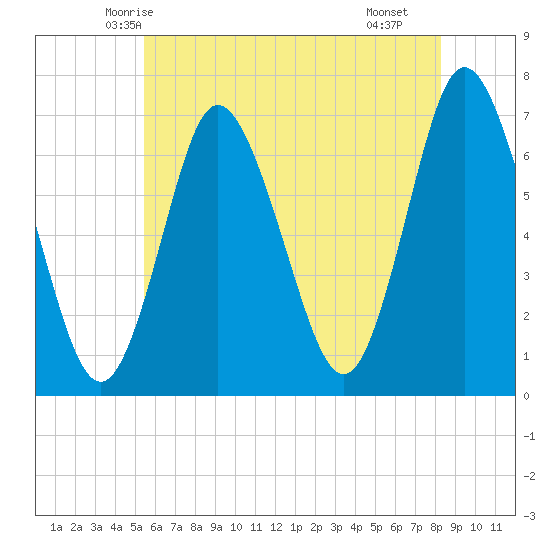 Bayville Bridge tide chart for Thursday, May 26, 2022