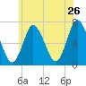 Bayville Bridge tide chart for Thursday, May 26, 2022