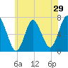 Bayville Bridge tide chart for Sunday, May 29, 2022