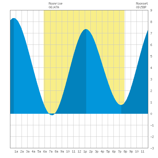 Bayville Bridge tide chart for Monday, May 2, 2022