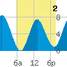 Bayville Bridge tide chart for Monday, May 2, 2022