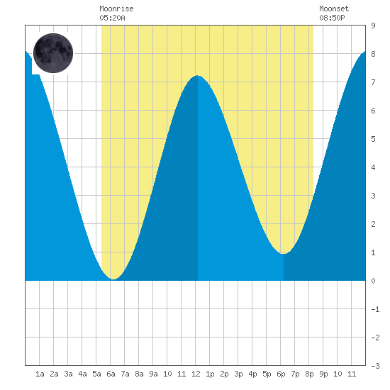 Bayville Bridge tide chart for Monday, May 30, 2022