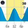 Bayville Bridge tide chart for Monday, May 30, 2022