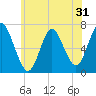 Bayville Bridge tide chart for Tuesday, May 31, 2022